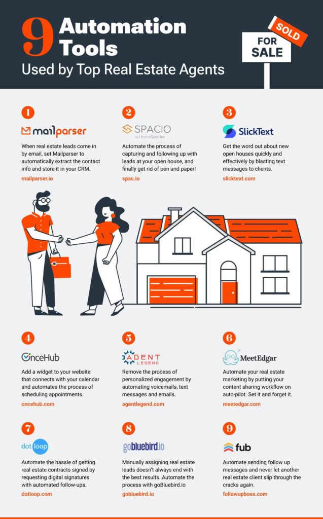9 Real Estate Automation Tools Used by Top Agents - Infographic