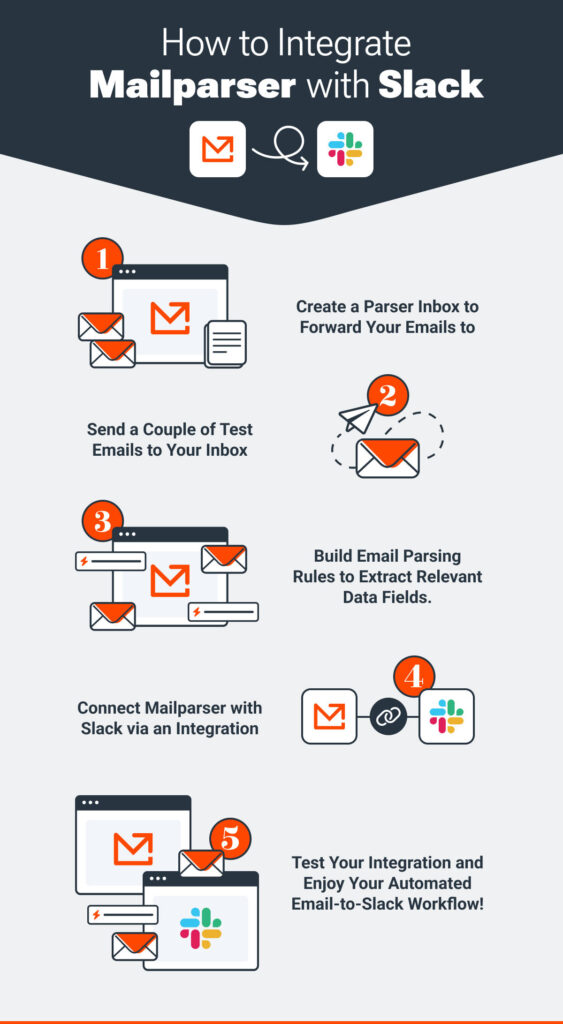 Mailparser to Slack Workflow Infographic