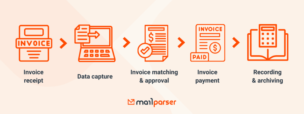 AP Invoice Processing Workflow