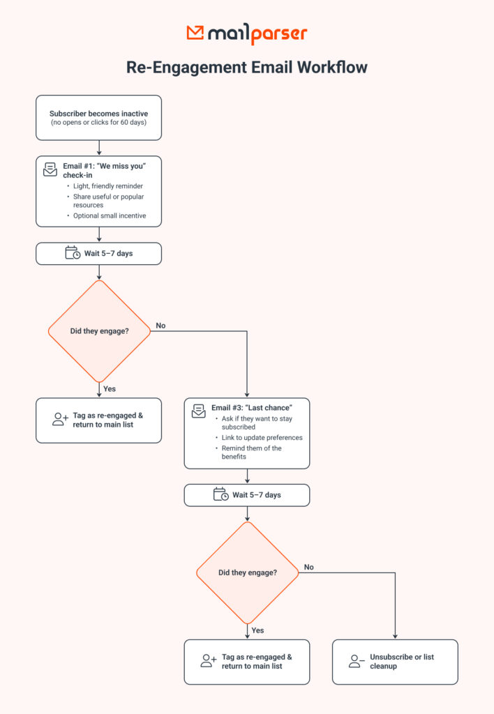 Email Marketing Automation - Re-Engagement Email Sequence