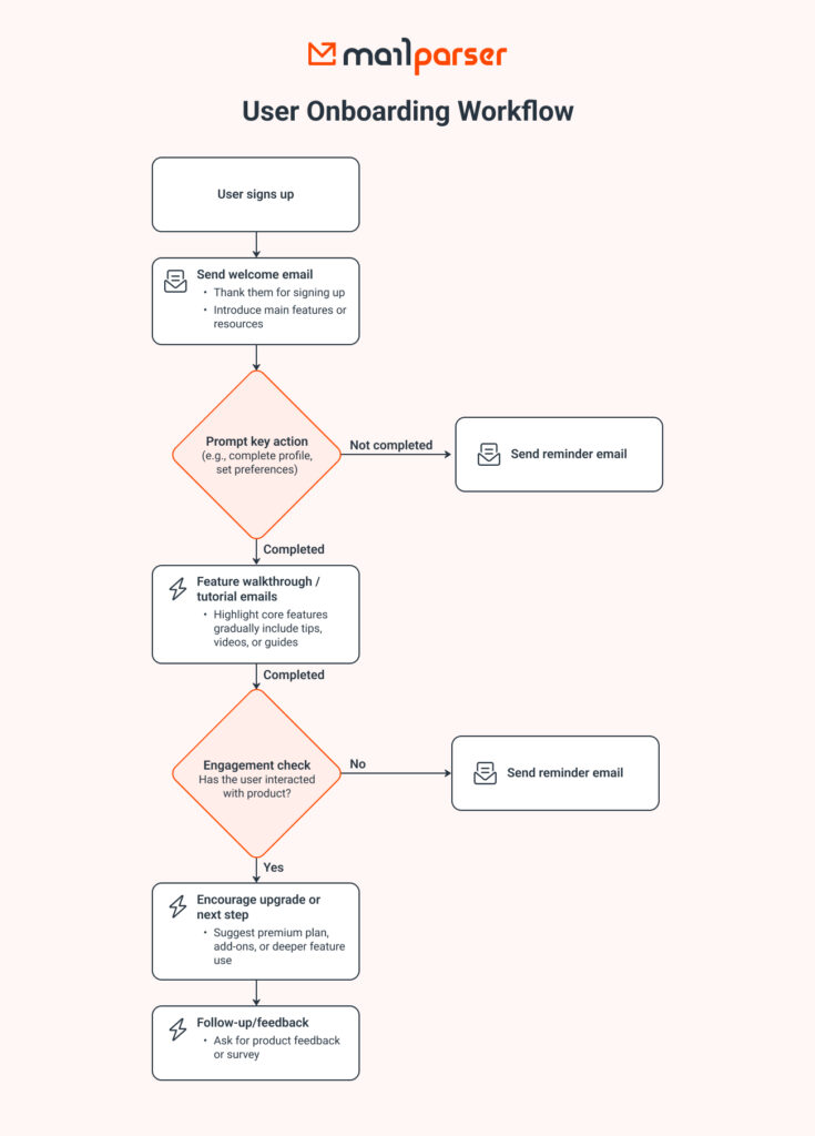 Email Marketing Automation - User Onboarding Workflow