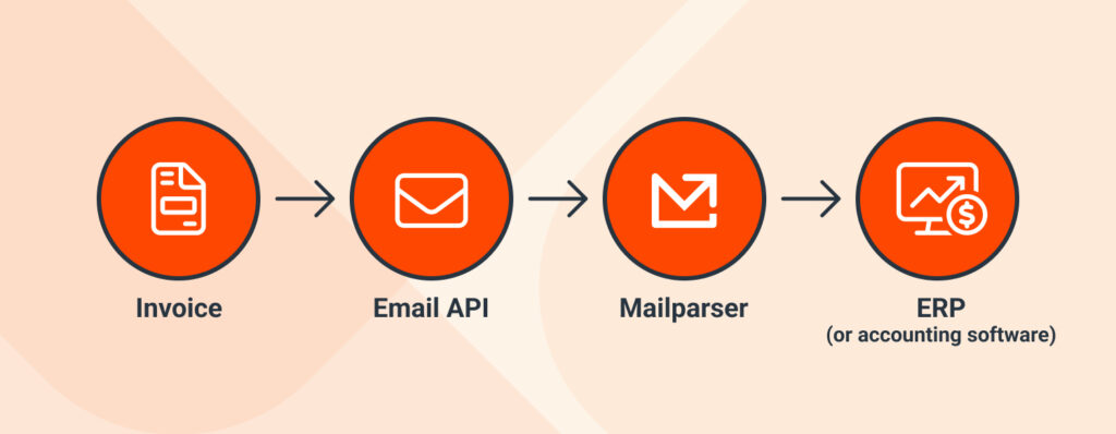 Parsing Invoices received Via Email API