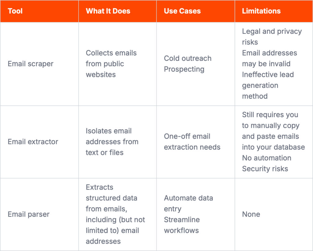 Email Scraper vs Email Extractor vs Email Parser Comparison