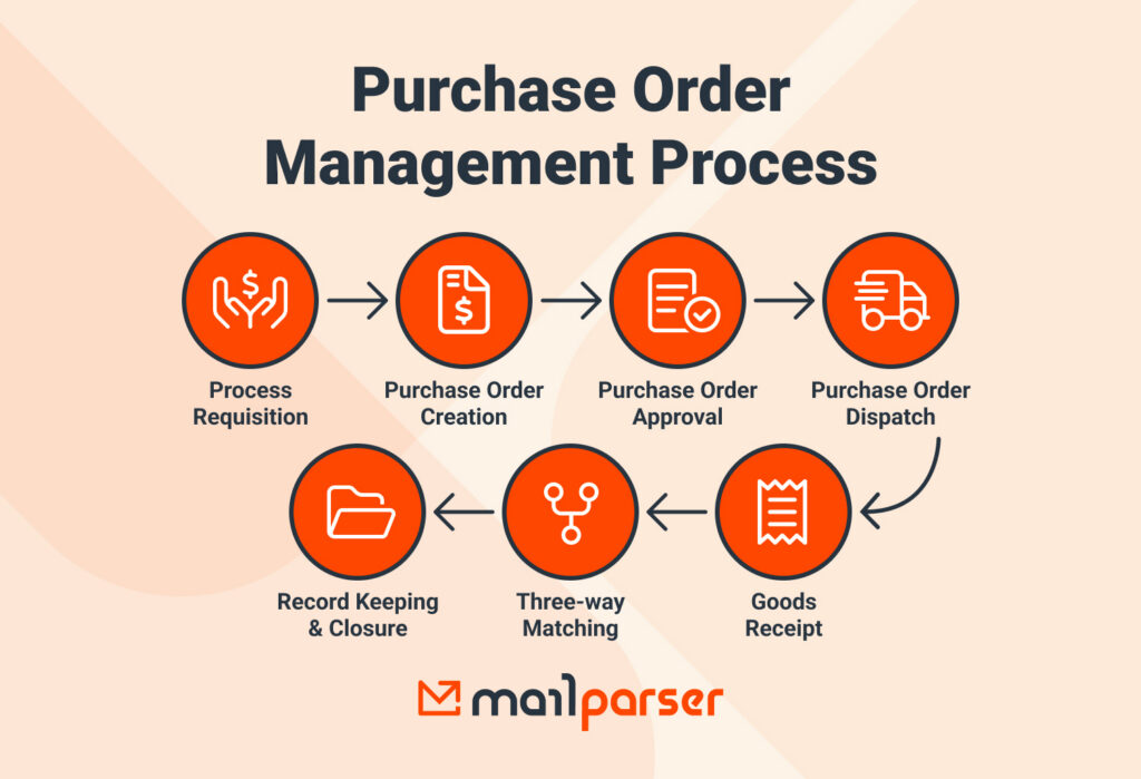 Purchase Order Management Process