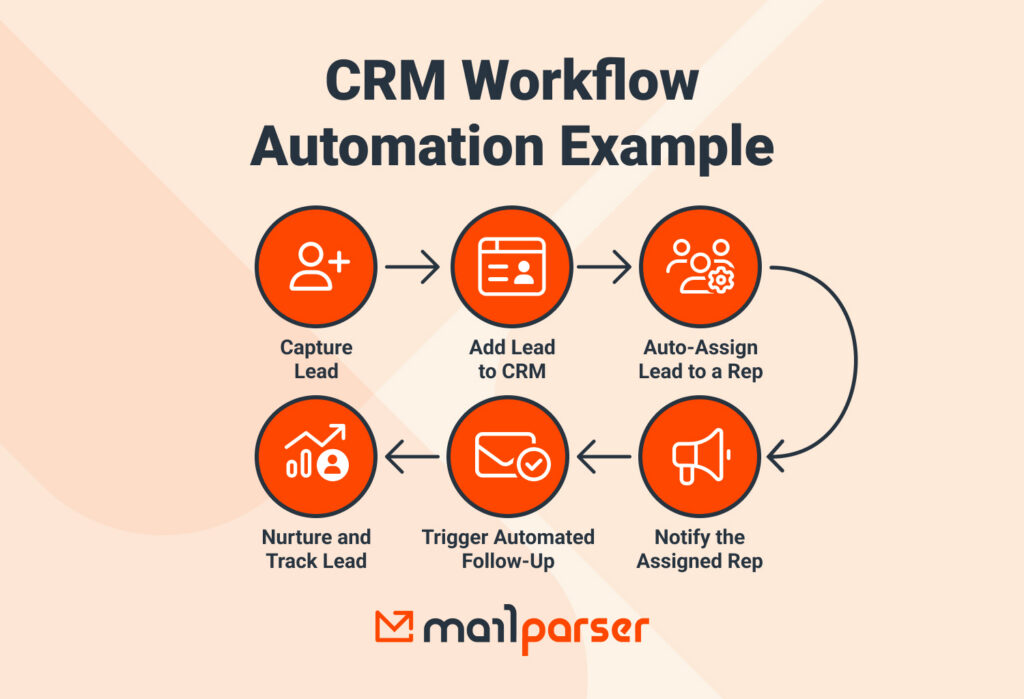 Automated CRM Workflow Example