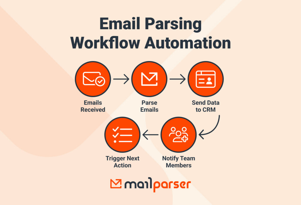 Email Parsing Workflow Automation