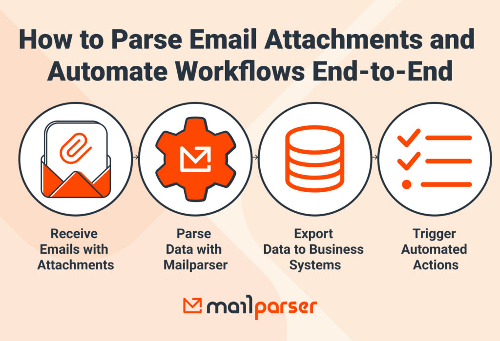 Email Attachment Parsing Workflow